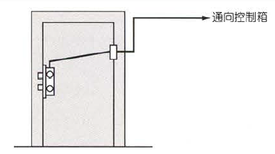 　電控鎖可以安裝在哪些地方?哪些門上？